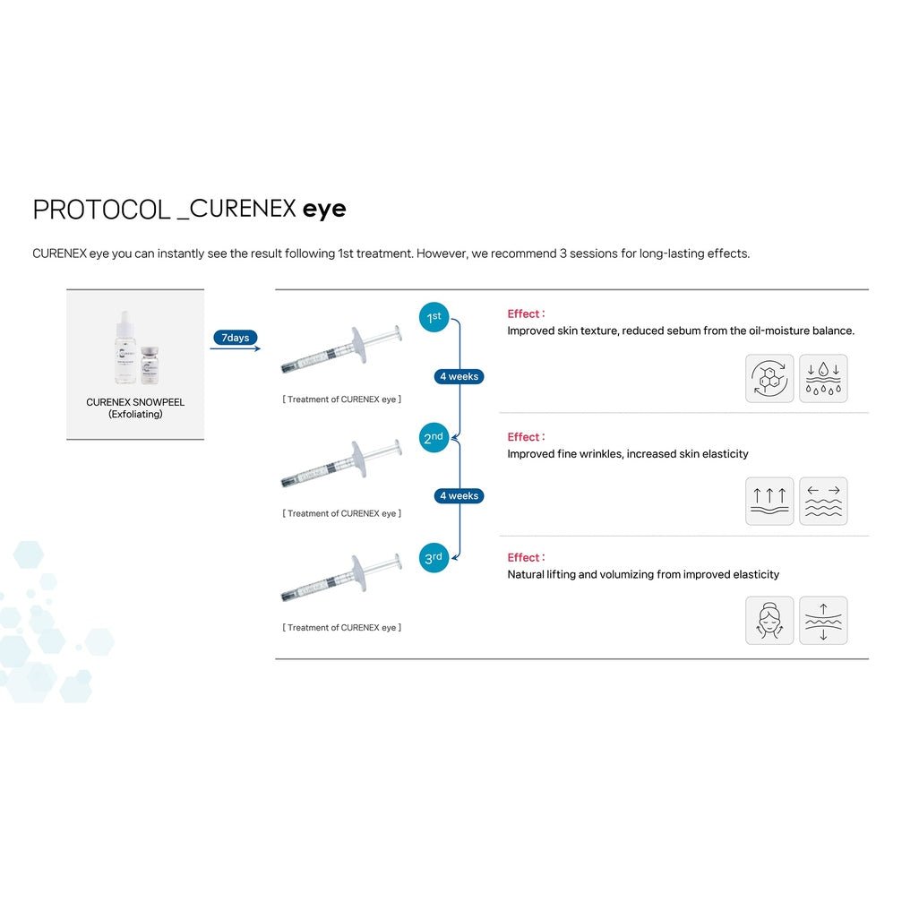 A diagram illustrating a 3-step Curenex eye treatment protocol over several weeks.
