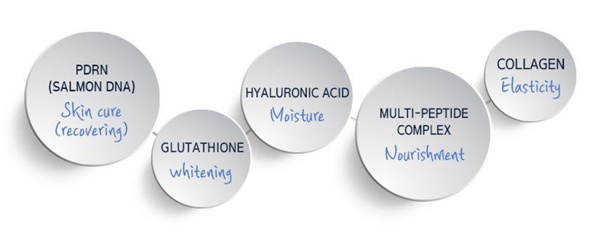 A diagram showing five skincare ingredients and their benefits: PDRN for skin cure, Glutathione for whitening, Hyaluronic Acid for moisture, Multi-Peptide Complex for nourishment, and Collagen for elasticity.