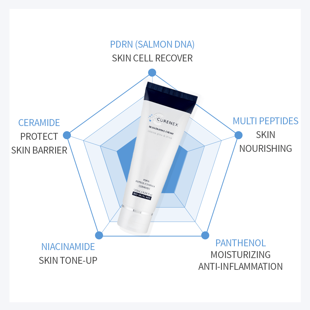 A white tube of Curenex Rejuvenating Cream is centered on a blue pentagon diagram.